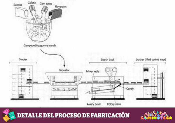 Detalle del proceso de fabricación de las gominolas - MadeHow.com